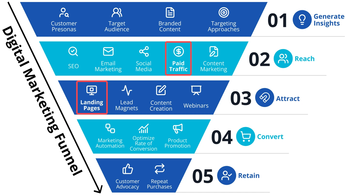 Digital marketing funnel showing where you can plug in support across five phases