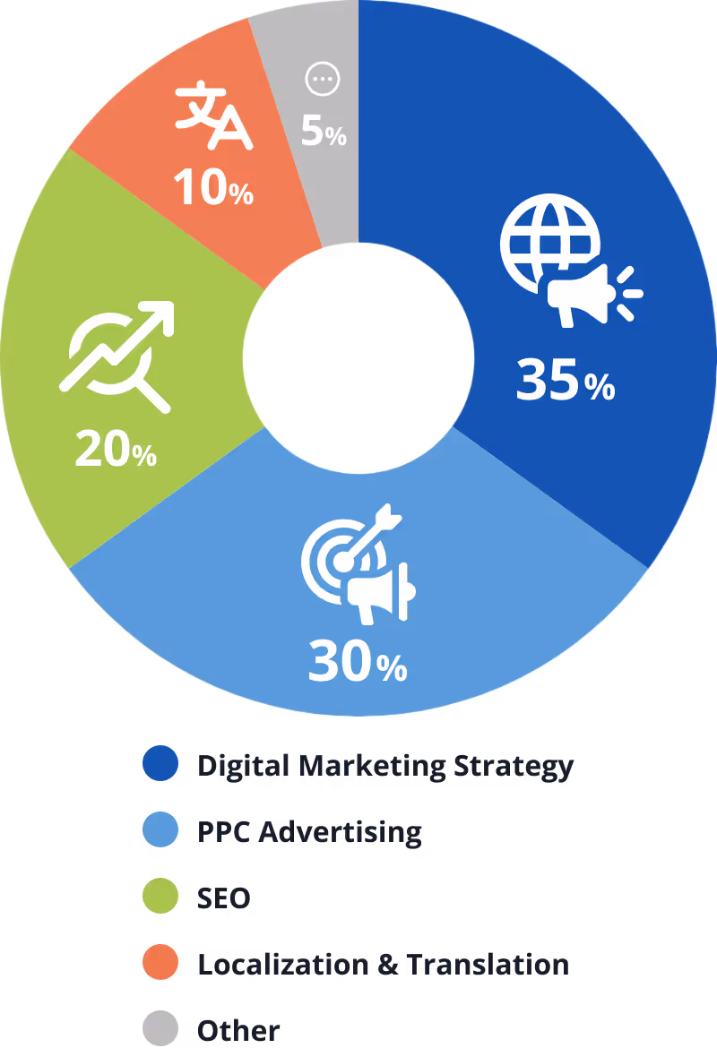 Donut chart showing service engagement distribution: 35% Digital Marketing Strategy, 30% PPC Advertising, 20% SEO, 10% Localization & Translation, 5% Other.