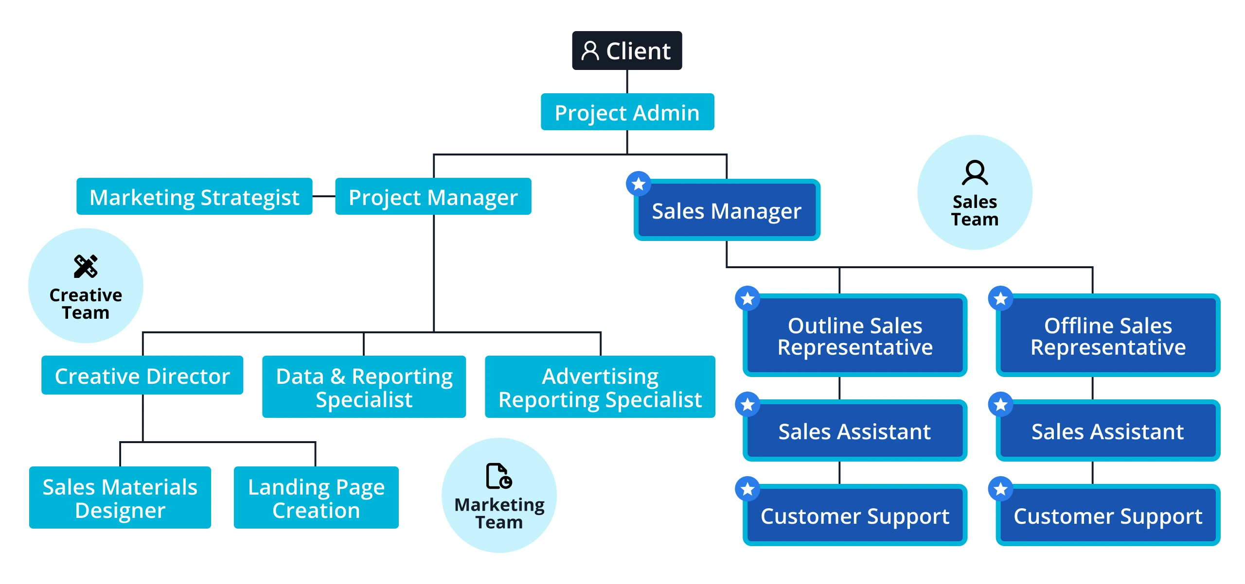 Sales Outsourcing Support team structure