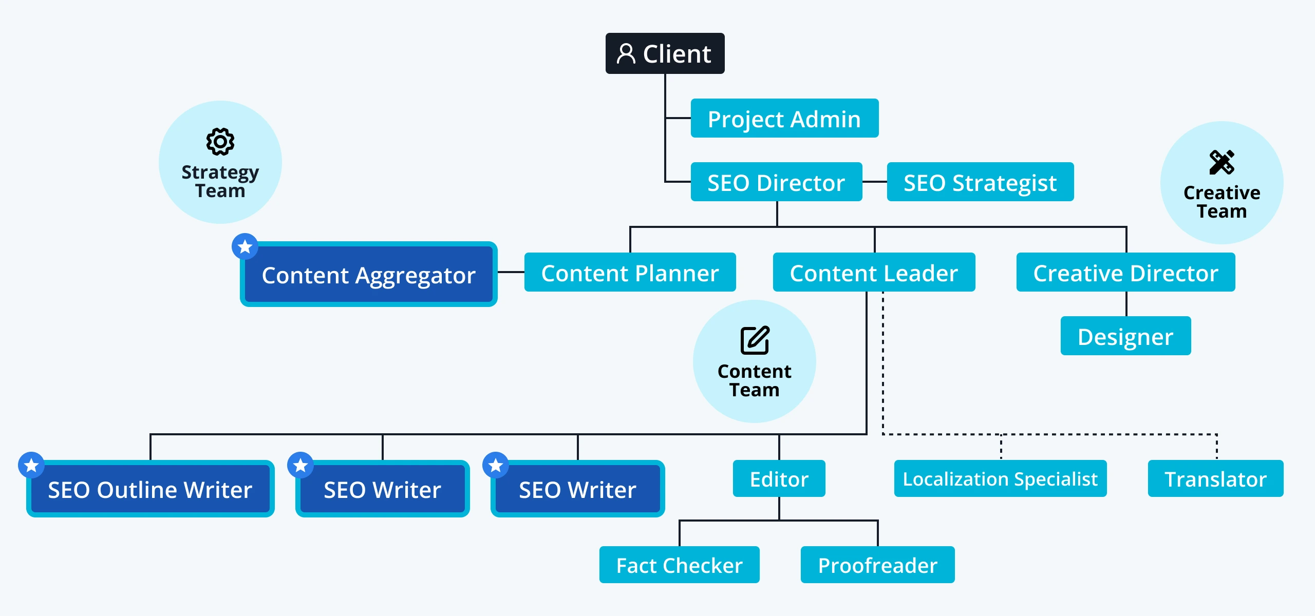 Unique SEO Content Creation team structure